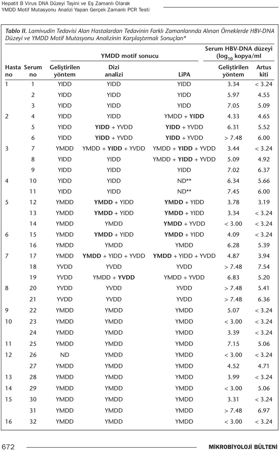 (log 10 kopya/ml Hasta Serum Geliştirilen Dizi Geliştirilen Artus no no yöntem analizi LiPA yöntem kiti 1 1 YIDD YIDD YIDD 3.34 < 3.24 2 YIDD YIDD YIDD 5.97 4.55 3 YIDD YIDD YIDD 7.05 5.