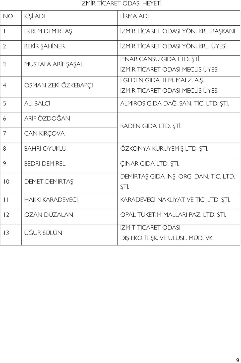 6 ARİF ÖZDOĞAN 7 CAN KIRÇOVA RADEN GIDA LTD. ŞTİ. 8 BAHRİ OYUKLU ÖZKONYA KURUYEMİŞ LTD. ŞTİ. 9 BEDRİ DEMİREL ÇINAR GIDA LTD. ŞTİ. 10 DEMET DEMİRTAŞ DEMİRTAŞ GIDA İNŞ. ORG. DAN. TİC. LTD. ŞTİ. 11 HAKKI KARADEVECİ KARADEVECİ NAKLİYAT VE TİC.