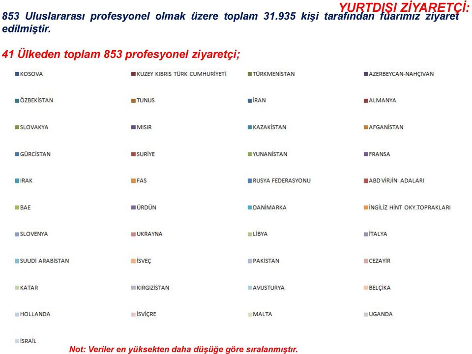 41 Ülkeden toplam 853 profesyonel ziyaretçi; YURTDIŞI