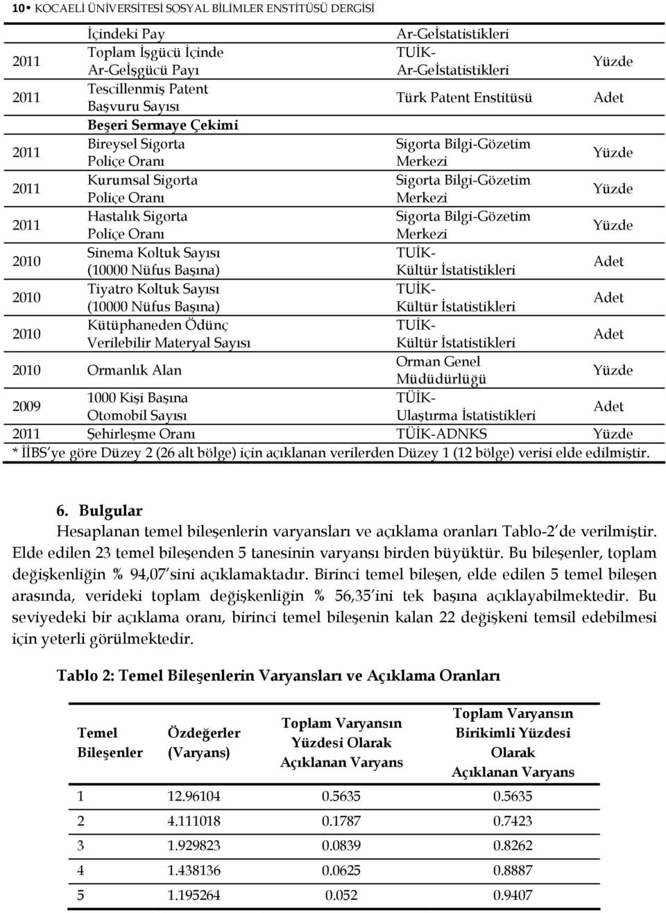Ar-Geİstatistikleri TUİK- Ar-Geİstatistikleri Türk Patent Enstitüsü 2011 Sigorta Bilgi-Gözetim Merkezi 2011 Sigorta Bilgi-Gözetim Merkezi 2011 Sigorta Bilgi-Gözetim Merkezi 2010 TUİK- Kültür
