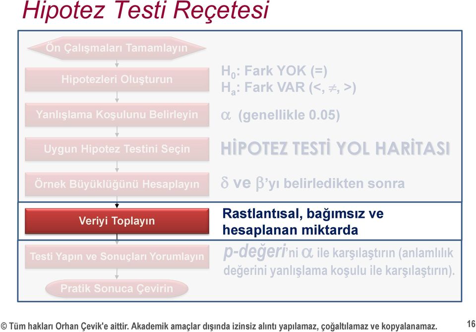 05) HİPOTEZ TESTİ YOL HARİTASI d ve b yı belirledikten sonra Rastlantısal, bağımsız ve hesaplanan miktarda p-değeri ni a ile karşılaştırın (anlamlılık