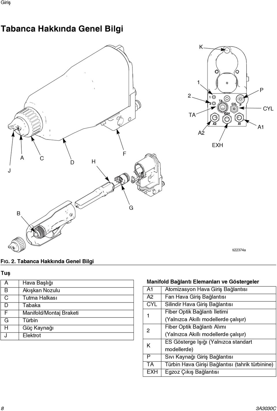 Tabanca Hakkında Genel Bilgi Tuş A B C D F G H J Hava Başlığı Akışkan Nozulu Tutma Halkası Tabaka Manifold/Montaj Braketi Türbin Güç Kaynağı Elektrot Manifold Bağlantı