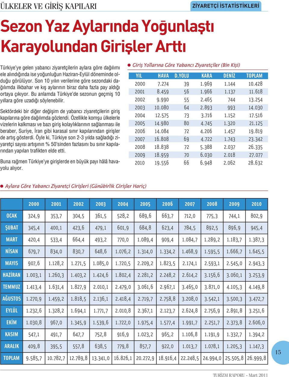 Bu anlamda Türkiye de sezonun geçmiş 10 yıllara göre uzadığı söylenebilir. Sektördeki bir diğer değişim de yabancı ziyaretçilerin giriş kapılarına göre dağılımda gözlendi.