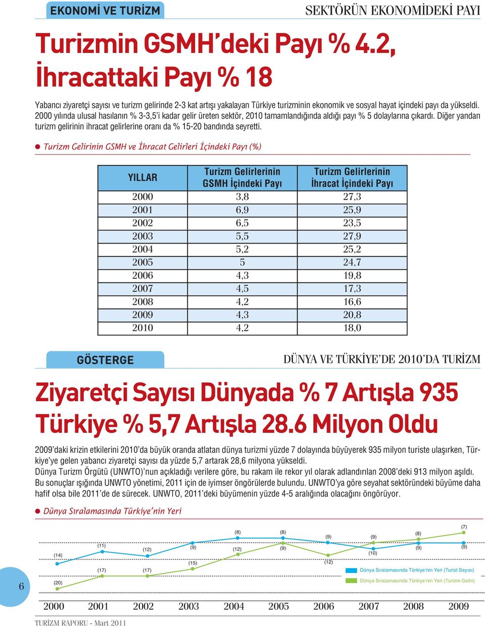 2000 yılında ulusal hasılanın % 3-3,5 i kadar gelir üreten sektör, 2010 tamamlandığında aldığı payı % 5 dolaylarına çıkardı.