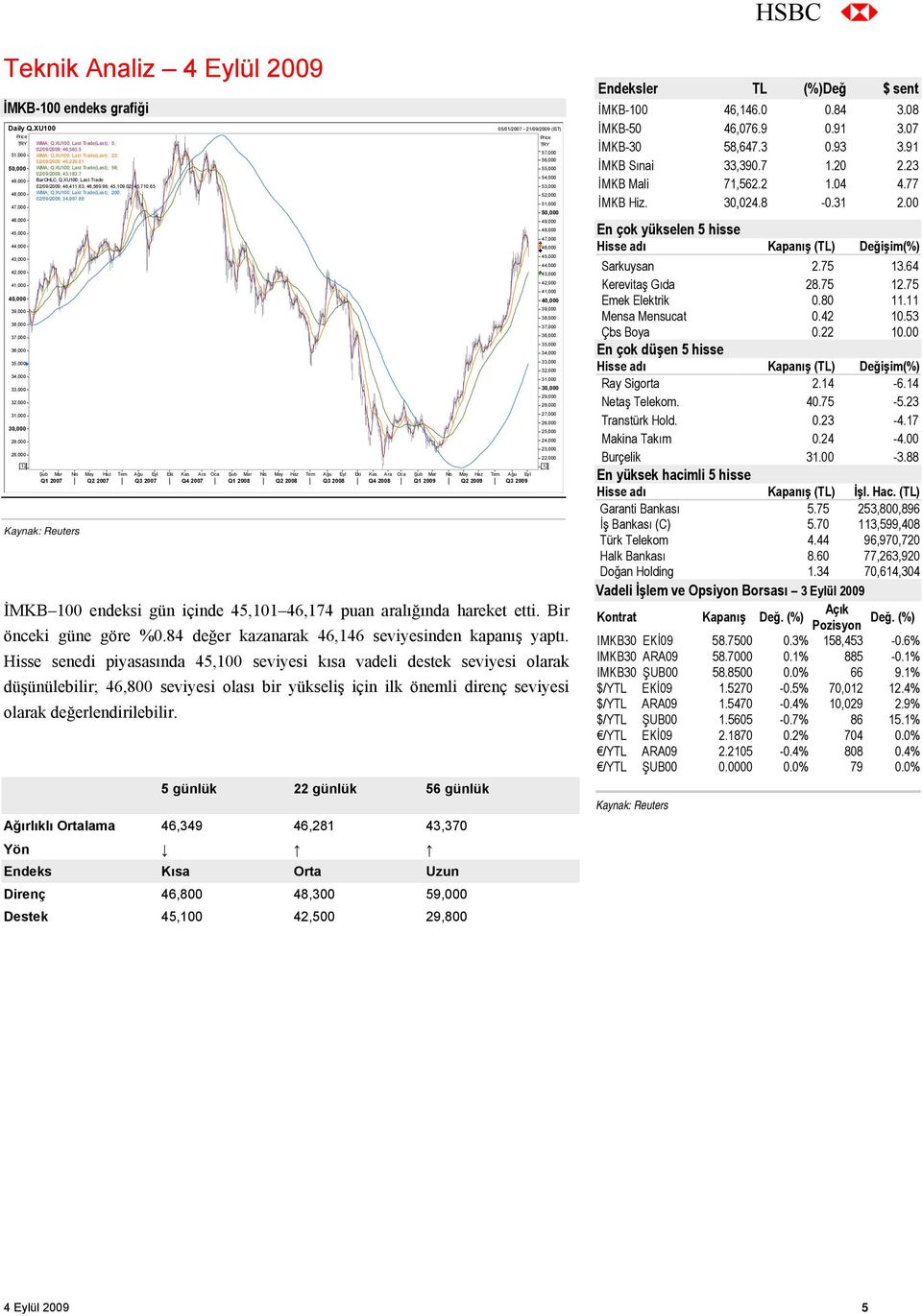 63; 46,569.96; 45,109.02; 45,710.65 53,000 48,000 WMA; Q.XU100; Last Trade(Last); 200; 52,000 02/09/2009; 34,997.