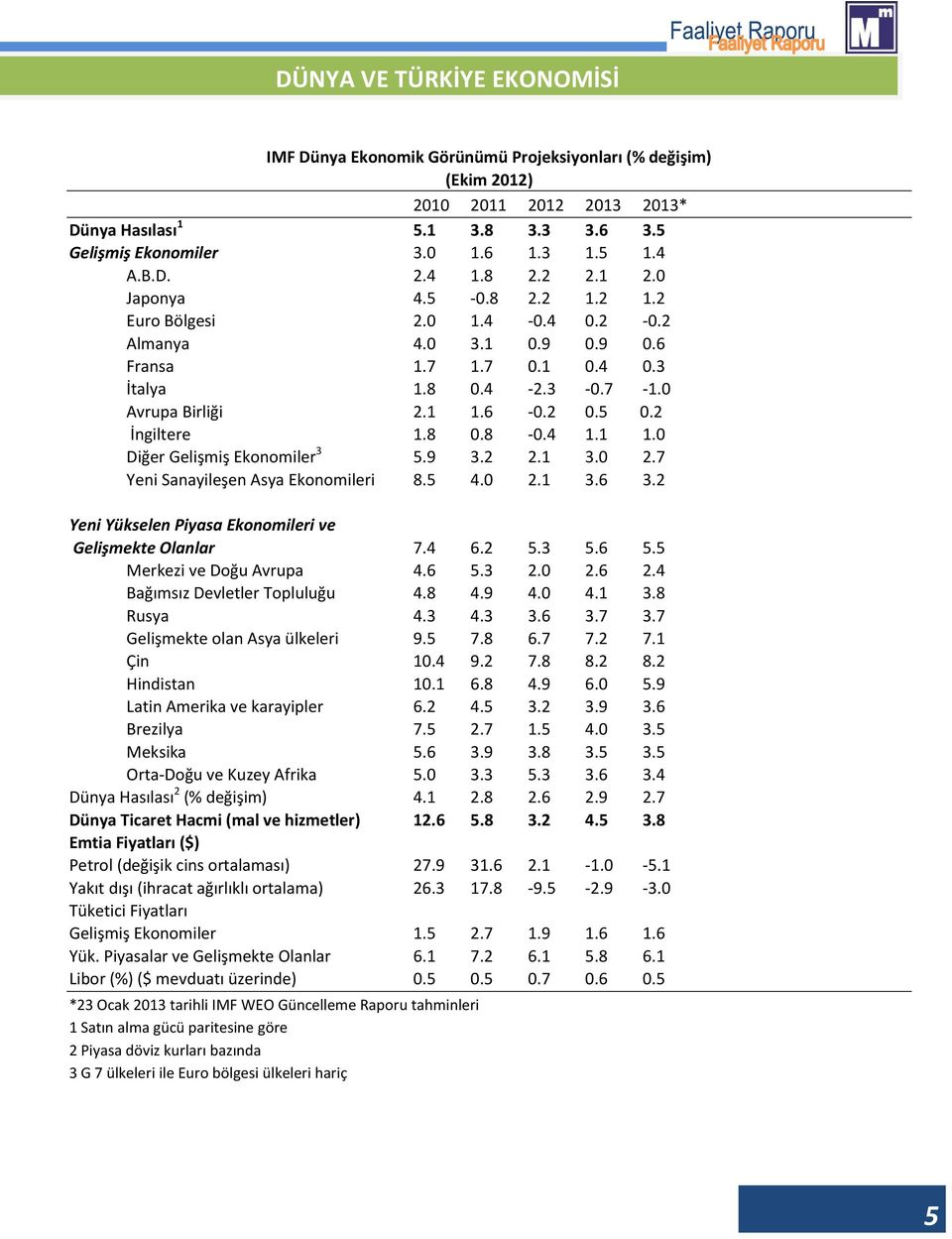 9 3.2 2.1 3.0 2.7 Yeni Sanayileşen Asya Ekonomileri 8.5 4.0 2.1 3.6 3.2 Yeni Yükselen Piyasa Ekonomileri ve Gelişmekte Olanlar 7.4 6.2 5.3 5.6 5.5 Merkezi ve Doğu Avrupa 4.6 5.3 2.0 2.6 2.