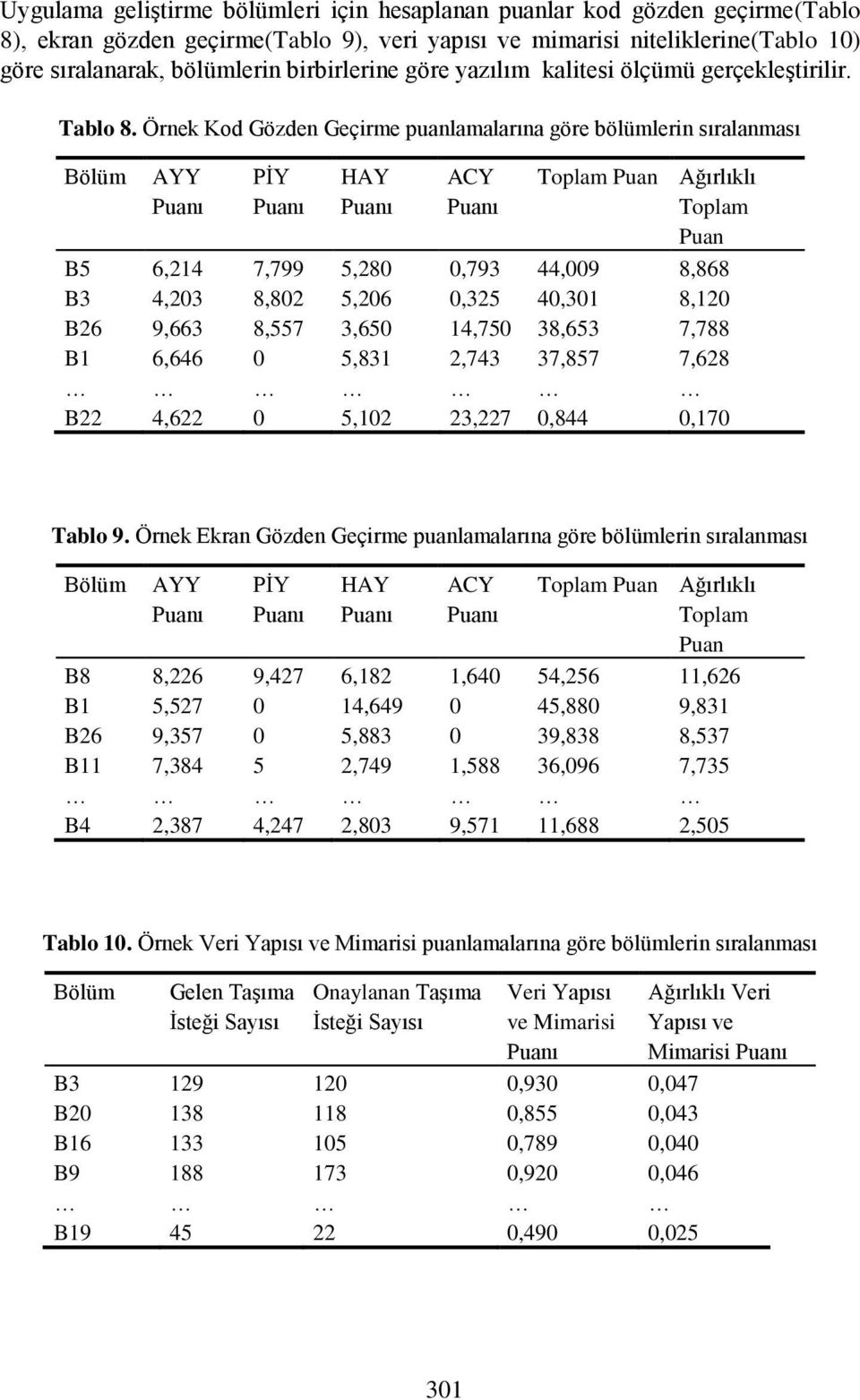 Örnek Kod Gözden Geçirme puanlamalarına göre bölümlerin sıralanması Bölüm AYY PİY HAY ACY Toplam Puan lı Toplam Puan B5 6,214 7,799 5,280 0,793 44,009 8,868 B3 4,203 8,802 5,206 0,325 40,301 8,120