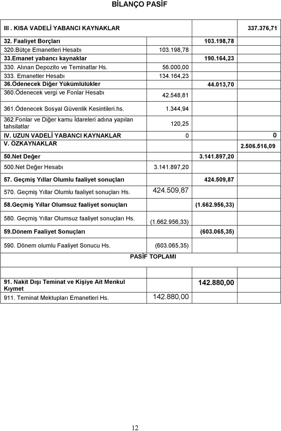 Ödenecek Sosyal Güvenlik Kesintileri.hs. 1.344,94 362.Fonlar ve Diğer kamu Đdareleri adına yapılan tahsilatlar 120,25 IV. UZUN VADELĐ YABANCI KAYNAKLAR 0 0 V. ÖZKAYNAKLAR 2.506.516,09 50.Net Değer 3.