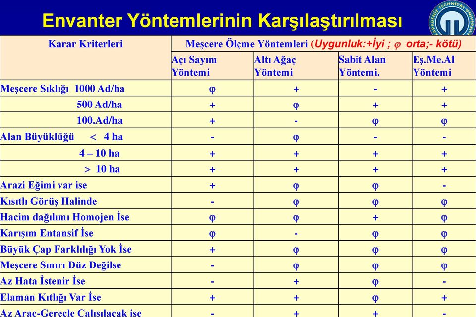 Ad/ha + - Alan Büyüklüğü 4 ha - - - 4 10 ha + + + + 10 ha + + + + Arazi Eğimi var ise + - Kısıtlı Görüş Halinde - Hacim dağılımı Homojen