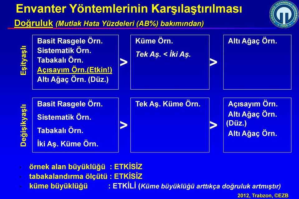 Basit Rasgele Örn. Sistematik Örn. Tabakalı Örn. > Tek Aş. Küme Örn. > Açısayım Örn. Altı Ağaç Örn. (Düz.) Altı Ağaç Örn. İki Aş.