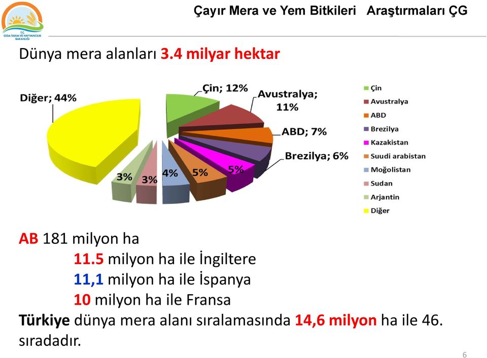 5 milyon ha ile İngiltere 11,1 milyon ha ile İspanya 10 milyon