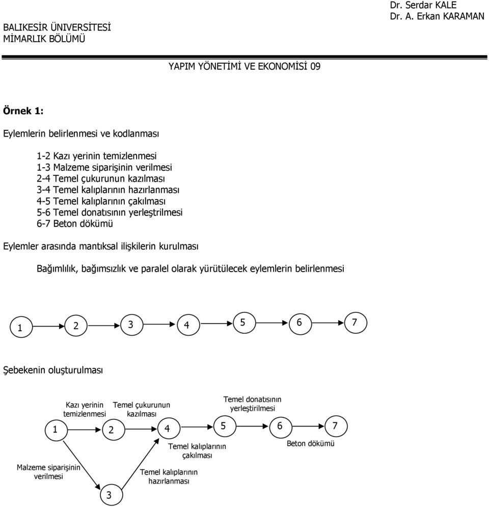 kurulması ağımlılık, bağımsızlık ve paralel olarak yürütülecek eylemlerin belirlenmesi 1 2 3 4 5 6 7 Şebekenin oluşturulması Malzeme siparişinin verilmesi