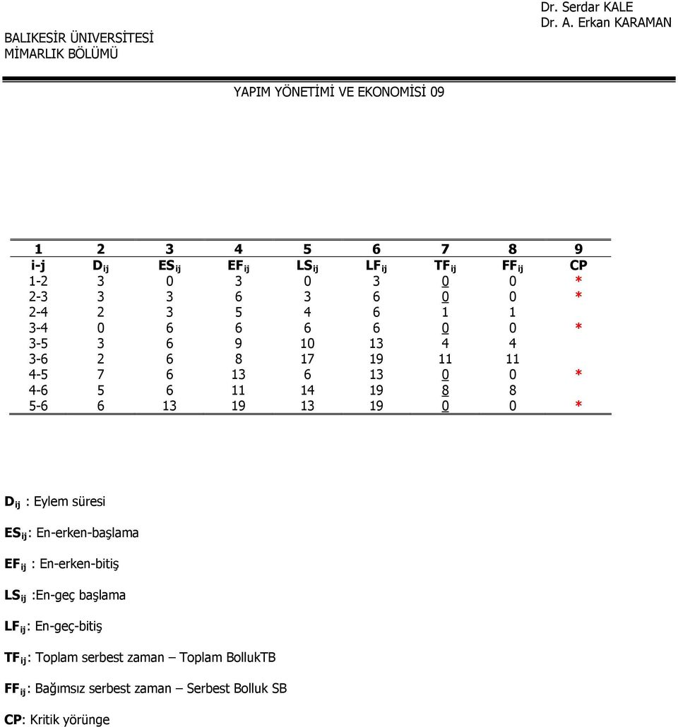 13 19 13 19 0 0 * D ij : Eylem süresi ES ij : En-erken-başlama EF ij : En-erken-bitiş LS ij :En-geç başlama LF ij :