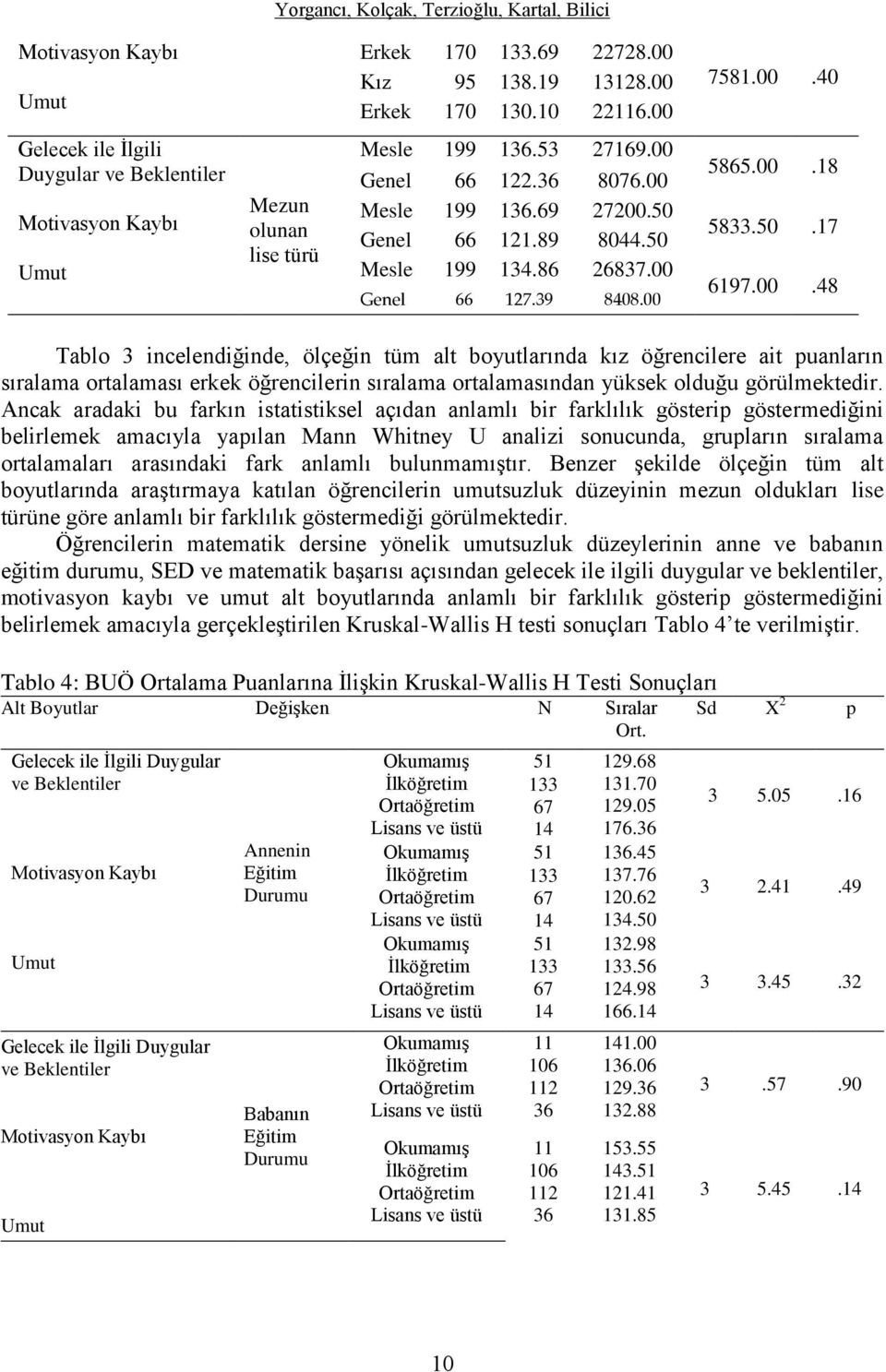 Ancak aradaki bu farkın istatistiksel açıdan anlamlı bir farklılık gösterip göstermediğini belirlemek amacıyla yapılan Mann Whitney U analizi sonucunda, grupların sıralama ortalamaları arasındaki