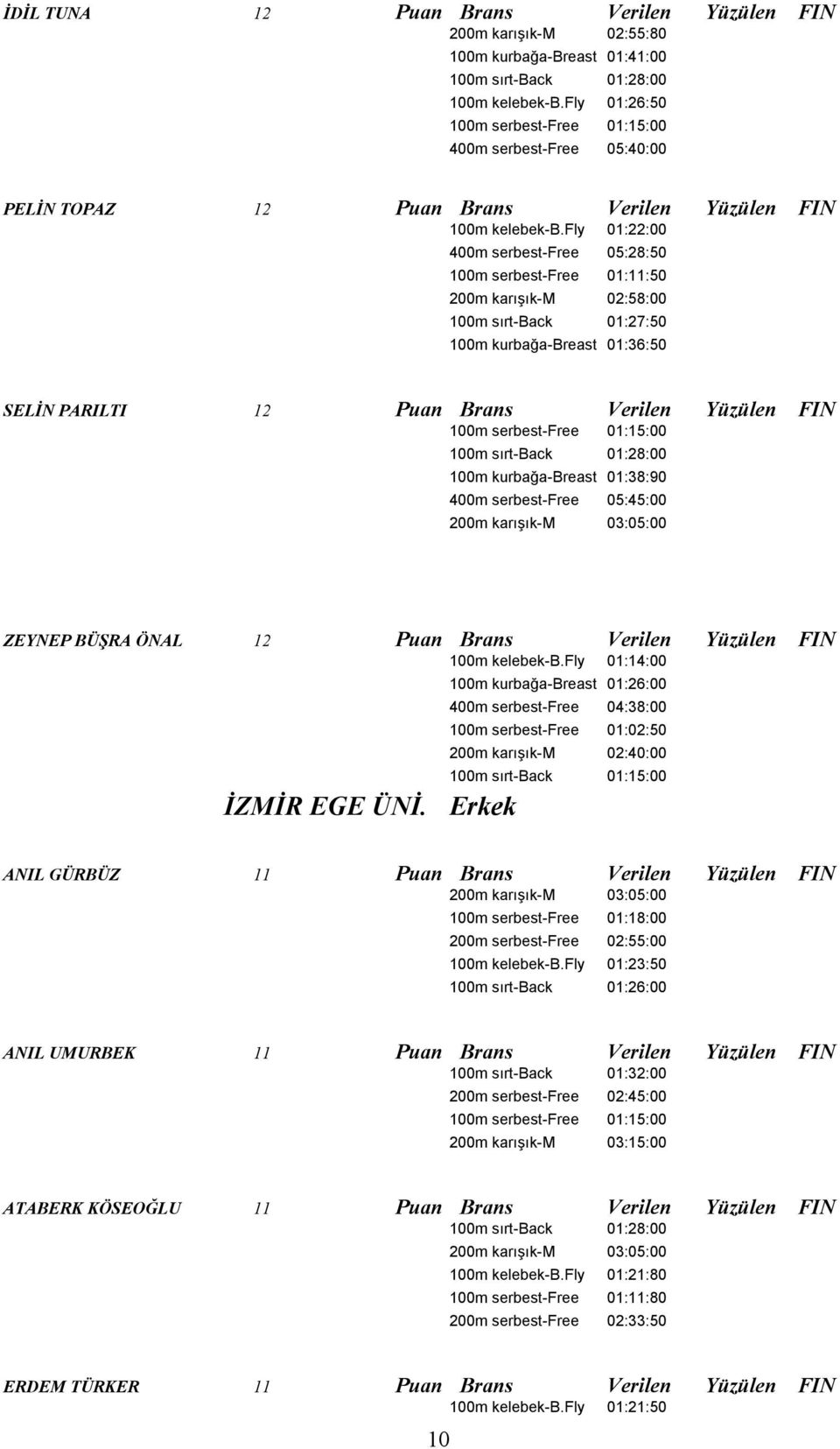 fly 01:22:00 400m serbest-free 05:28:50 100m serbest-free 01:11:50 200m karışık-m 02:58:00 100m sırt-back 01:27:50 100m kurbağa-breast 01:36:50 SELİN PARILTI 12 Puan Brans Verilen Yüzülen FIN 100m