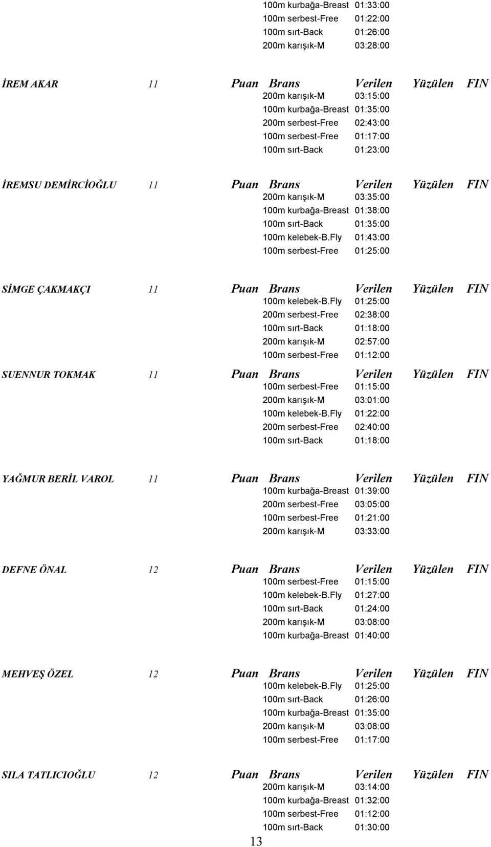 sırt-back 01:35:00 100m kelebek-b.fly 01:43:00 100m serbest-free 01:25:00 SİMGE ÇAKMAKÇI 11 Puan Brans Verilen Yüzülen FIN 100m kelebek-b.