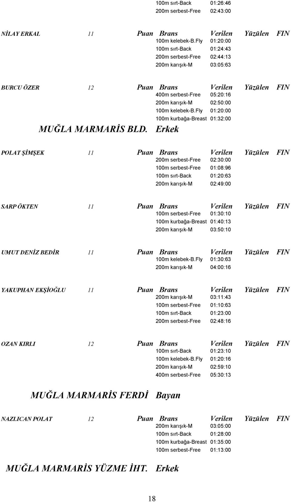 fly 01:20:00 100m kurbağa-breast 01:32:00 MUĞLA MARMARİS BLD.