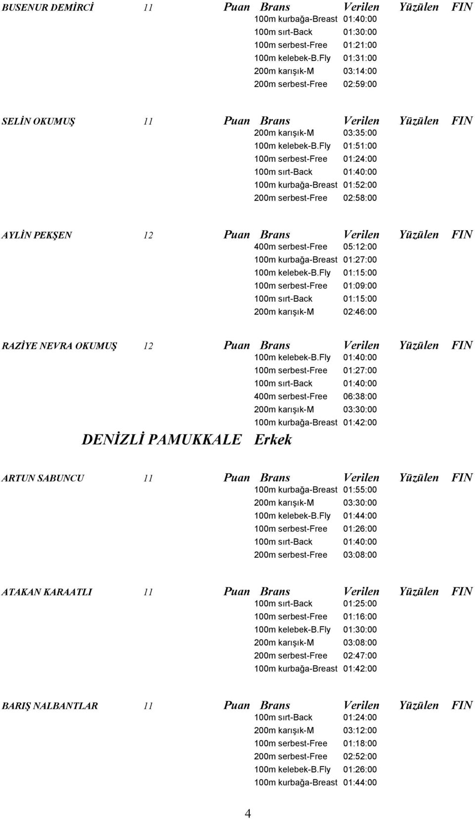 fly 01:51:00 100m serbest-free 01:24:00 100m sırt-back 01:40:00 100m kurbağa-breast 01:52:00 200m serbest-free 02:58:00 AYLİN PEKŞEN 12 Puan Brans Verilen Yüzülen FIN 400m serbest-free 05:12:00 100m