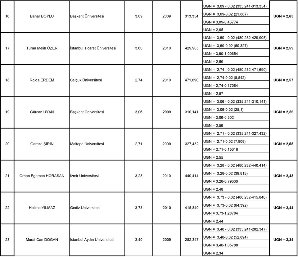 = 2,74-0,02 (8,542) UGN = 2,74-0,17084 UGN = 2,57 UGN = 3,06-0,02 (335,241-310,141) UGN = 2,57 19 Gürcan UYAN Başkent Üniversitesi 3,06 310,141 UGN = 3,06-0,02 (25,1) UGN = 3,06-0,502 UGN = 2,56 UGN