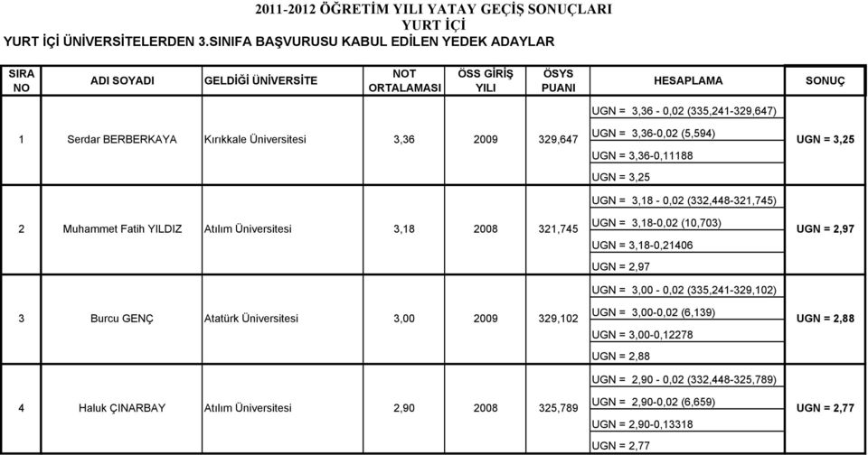 3,25 UGN = 3,25 UGN = 3,18-0,02 (332,448-321,745) 2 Muhammet Fatih YILDIZ Atılım Üniversitesi 3,18 2008 321,745 UGN = 3,18-0,02 (10,703) UGN = 3,18-0,21406 UGN = 2,97 UGN = 2,97 UGN