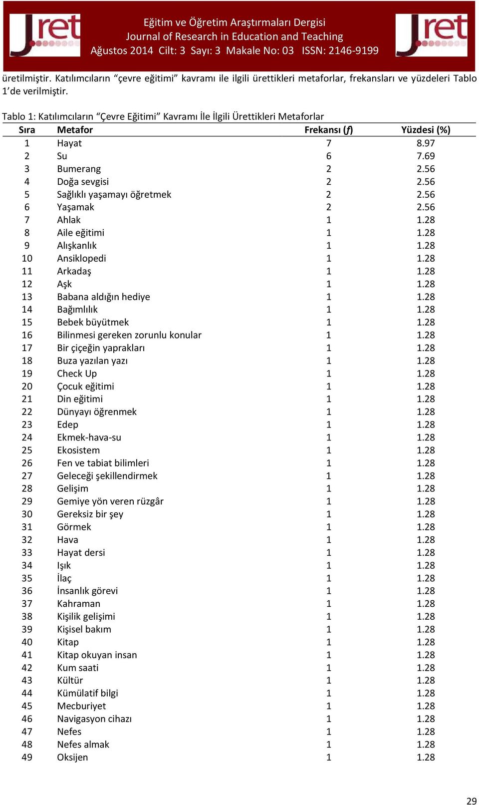 56 5 Sağlıklı yaşamayı öğretmek 2 2.56 6 Yaşamak 2 2.56 7 Ahlak 1 1.28 8 Aile eğitimi 1 1.28 9 Alışkanlık 1 1.28 10 Ansiklopedi 1 1.28 11 Arkadaş 1 1.28 12 Aşk 1 1.28 13 Babana aldığın hediye 1 1.