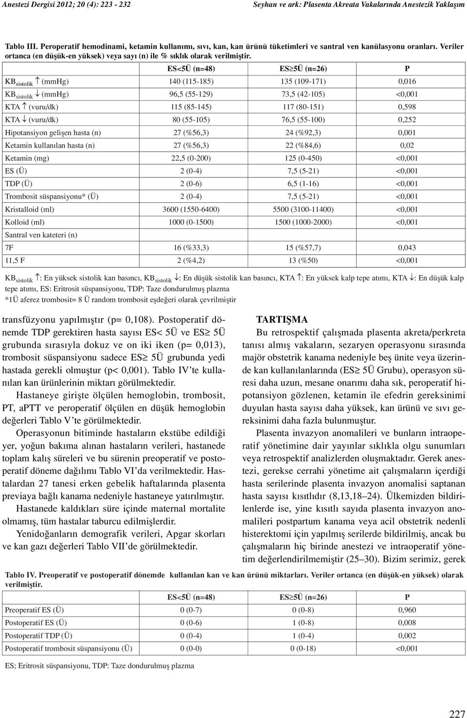 ES<5Ü (n=48) ES 5Ü (n=26) P KB sistolik (mmhg) 140 (115-185) 135 (109-171) 0,016 KB sistolik (mmhg) 96,5 (55-129) 73,5 (42-105) <0,001 KTA (vuru/dk) 115 (85-145) 117 (80-151) 0,598 KTA (vuru/dk) 80