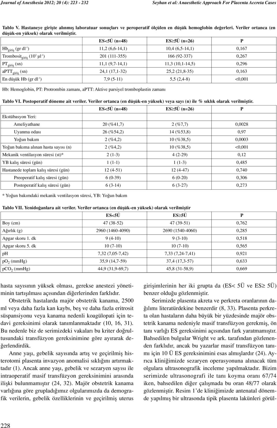 ES<5Ü (n=48) ES 5Ü (n=26) P Hb girifl (gr dl -1 ) 11,2 (6,6-14,1) 10,4 (6,5-14,1) 0,167 Trombosit girifl (10 3 µl -1 ) 201 (111-355) 166 (92-337) 0,267 PT girifl (sn) 11,1 (9,7-14,1) 11,3 (10,1-14,5)