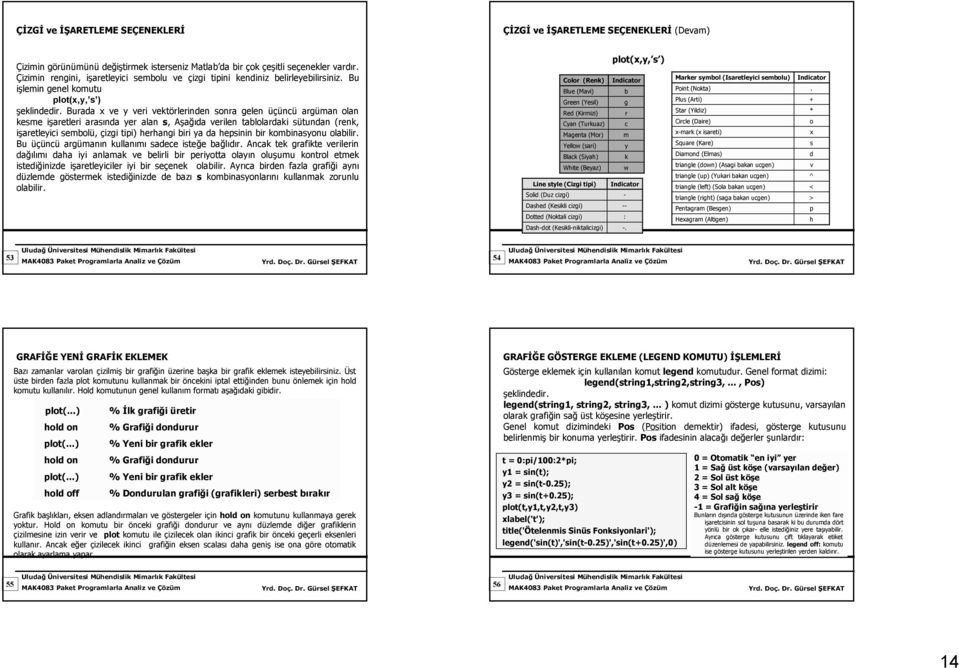 Burada x ve y veri vektörlerinden sonra gelen üçüncü argüman olan kesme işaretleri arasında yer alan s, Aşağıda verilen tablolardaki sütundan (renk, işaretleyici sembolü, çizgi tipi) herhangi biri ya