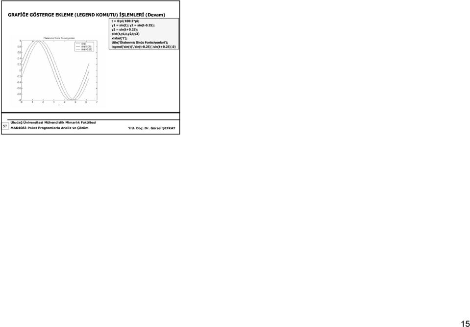5); plot(t,y,t,y,t,y3) xlabel('t'); title('ötelenmis Sinüs
