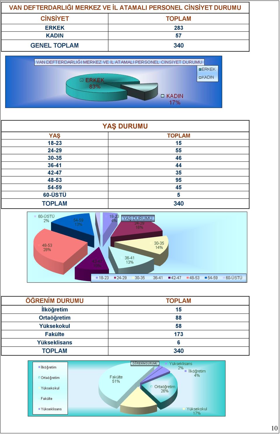 46 36-41 44 42-47 35 48-53 95 54-59 45 60-ÜSTÜ 5 TOPLAM 340 ÖĞRENĠM DURUMU TOPLAM