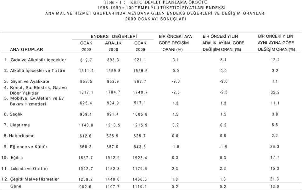 ORANI(%) 1. Gıda ve Alkolsüz içecekler 819.7 893.3 921.1 3.1 3.1 12.4 2. Alkollü İçecekler ve Tütün 1511.4 1559.8 1559.6 0.0 0.0 3.2 3. Giyim ve Ayakkabı 858.5 952.9 867.7-9.0-9.0 1.1 4.