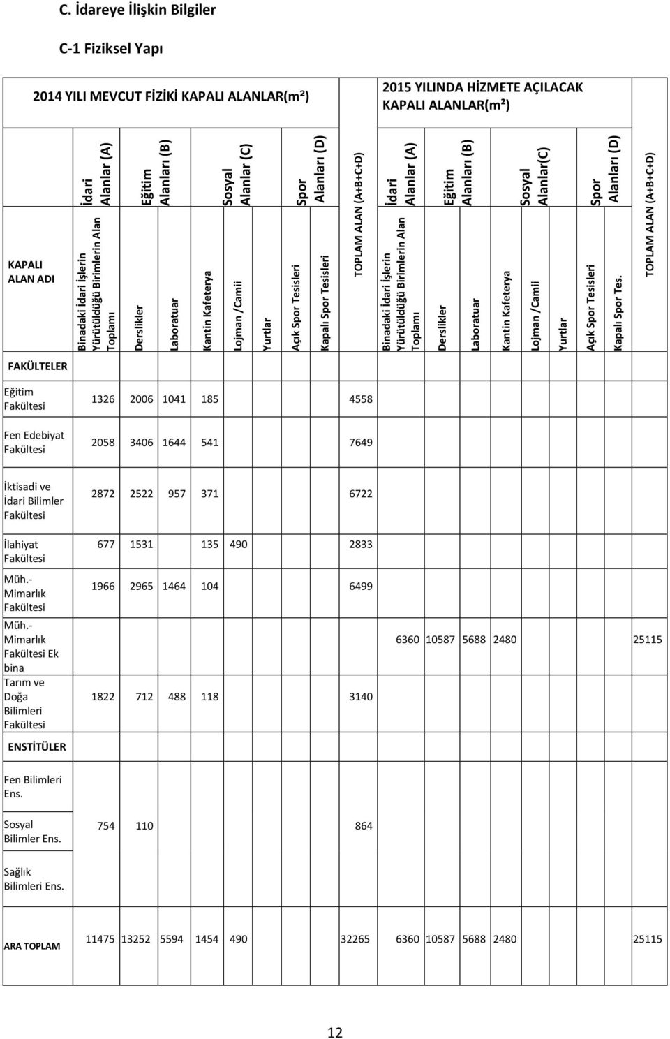 İdari Alanlar (A) Eğitim Alanları (B) Sosyal Alanlar (C) Spor Alanları (D) TOPLAM ALAN (A+B+C+D) İdari Alanlar (A) Eğitim Alanları (B) Sosyal Alanlar(C) Spor Alanları (D) TOPLAM ALAN (A+B+C+D) C.