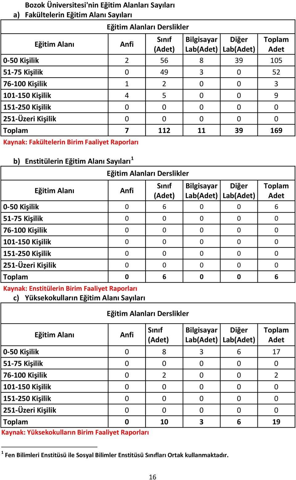 Enstitülerin Eğitim Alanı Sayıları Eğitim Alanı Eğitim Alanları Derslikler Anfi Sınıf (Adet) Bilgisayar Lab(Adet) Diğer Lab(Adet) Toplam Adet 0-50 Kişilik 0 6 0 0 6 5-75 Kişilik 0 0 0 0 0 76-00