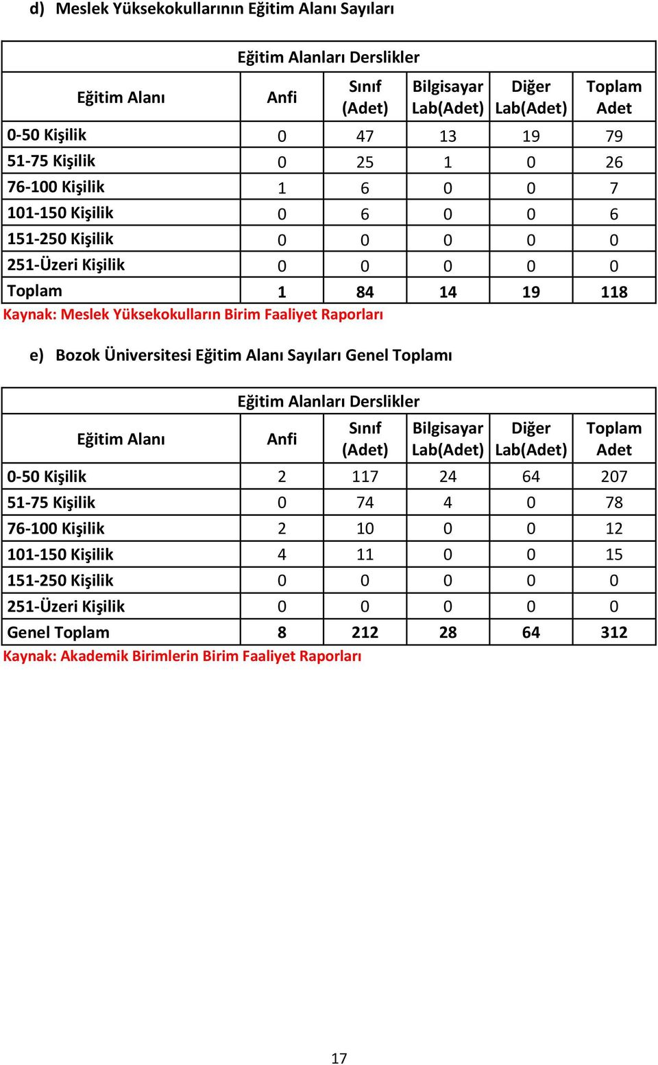 e) Eğitim Alanı Sayıları Genel Toplamı Eğitim Alanı Eğitim Alanları Derslikler Anfi Sınıf (Adet) Bilgisayar Lab(Adet) Diğer Lab(Adet) Toplam Adet 0-50 Kişilik 2 7 24 64 207 5-75 Kişilik