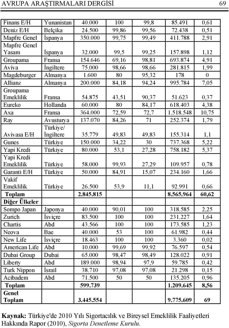 600 80 95,32 178 0 Allianz Almanya 200.000 84,18 94,24 995.784 7,05 Groupama Emeklilik Fransa 54.875 43,51 90,37 51.623 0,37 Eureko Hollanda 60.000 80 84,17 618.403 4,38 Axa Fransa 364.