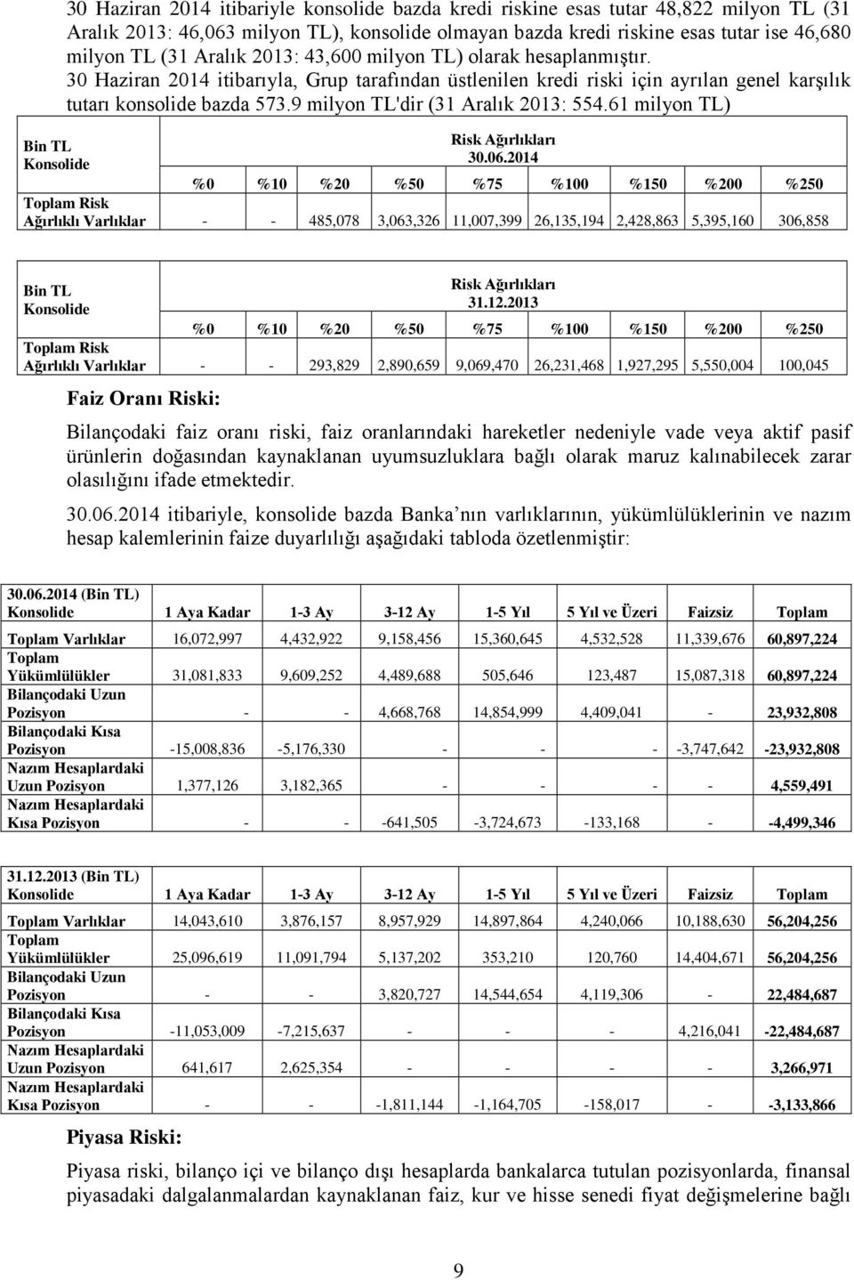 9 milyon TL'dir (31 Aralık 2013: 554.61 milyon TL) Risk Ağırlıkları 30.06.