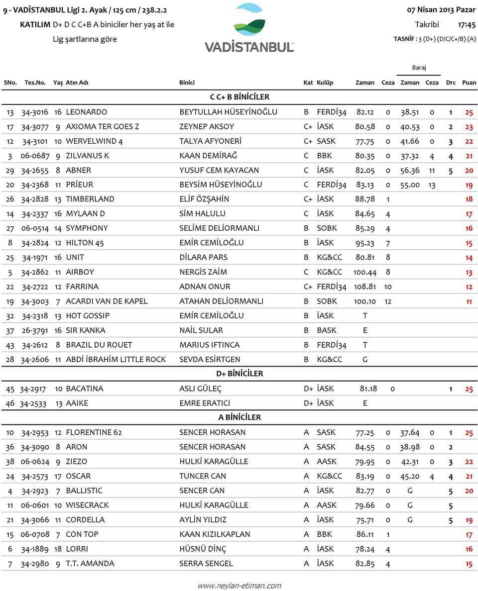 51 0 1 25 17 34-3077 9 AXIOMA TER GOES Z ZEYNEP AKSOY C+ İASK 80.58 0 40.53 0 2 23 12 34-3101 10 WERVELWIND 4 TALYA AFYONERİ C+ SASK 77.75 0 41.66 0 3 22 3 06-0687 9 ZILVANUS K KAAN DEMİRAĞ C BBK 80.