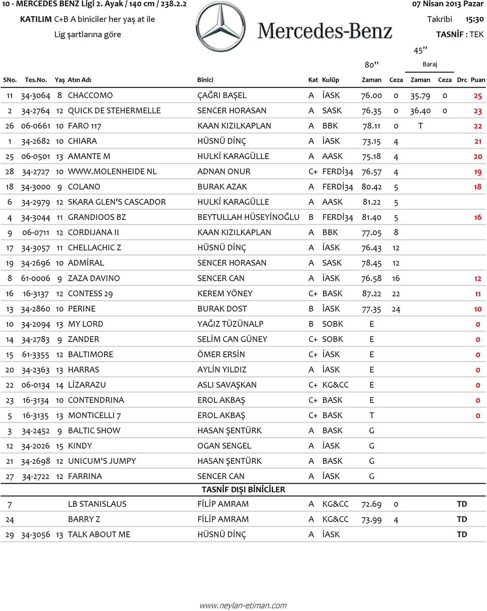 40 0 23 26 06-0661 10 FARO 117 KAAN KIZILKAPLAN A BBK 78.11 0 T 22 1 34-2682 10 CHIARA HÜSNÜ DİNÇ A İASK 73.15 4 21 25 06-0501 13 AMANTE M HULKİ KARAGÜLLE A AASK 75.18 4 20 28 34-2727 10 WWW.