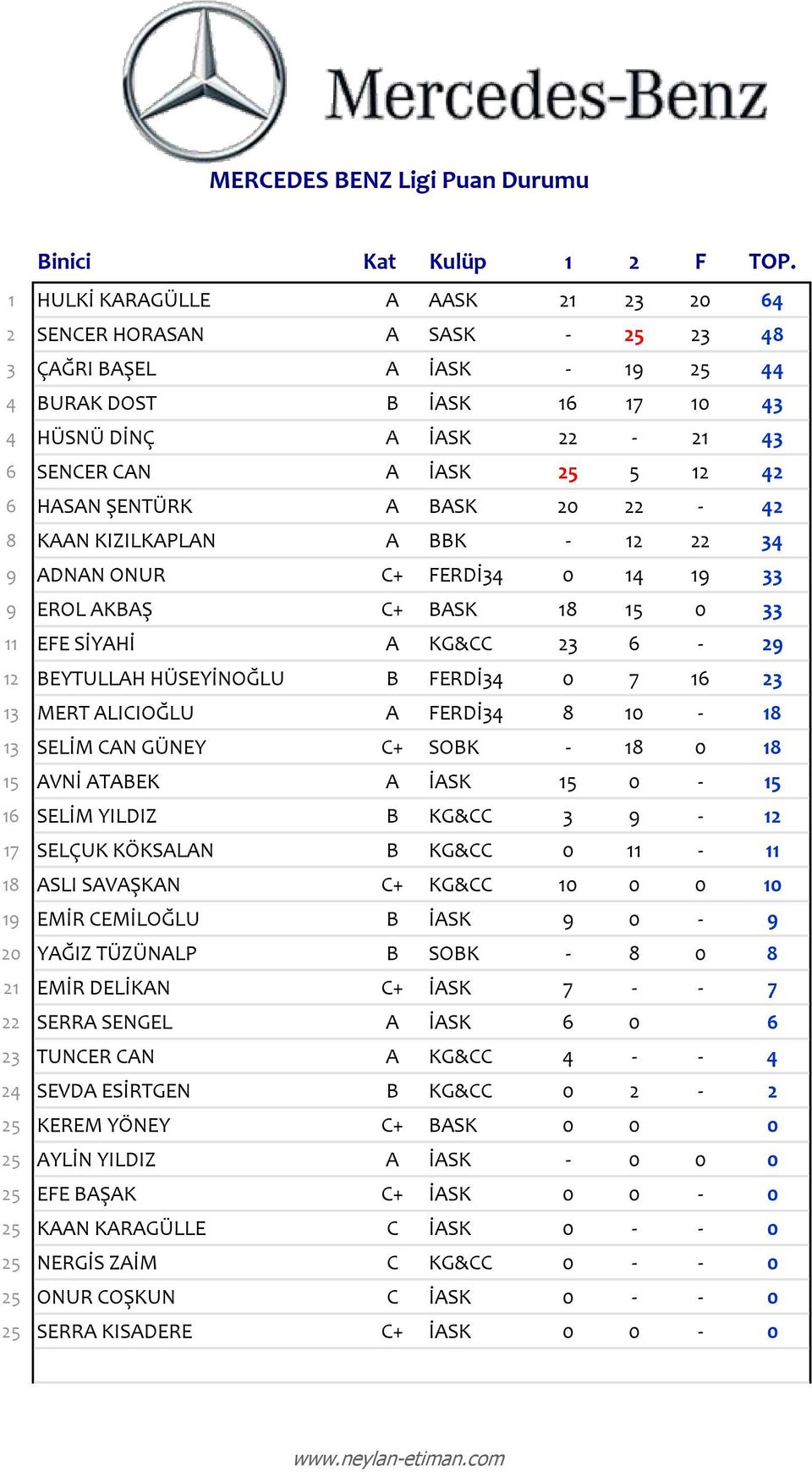 HASAN ŞENTÜRK A BASK 20 22-42 8 KAAN KIZILKAPLAN A BBK - 12 22 34 9 ADNAN ONUR C+ FERDİ34 0 14 19 33 9 EROL AKBAŞ C+ BASK 18 15 0 33 11 EFE SİYAHİ A KG&CC 23 6-29 12 BEYTULLAH HÜSEYİNOĞLU B FERDİ34 0