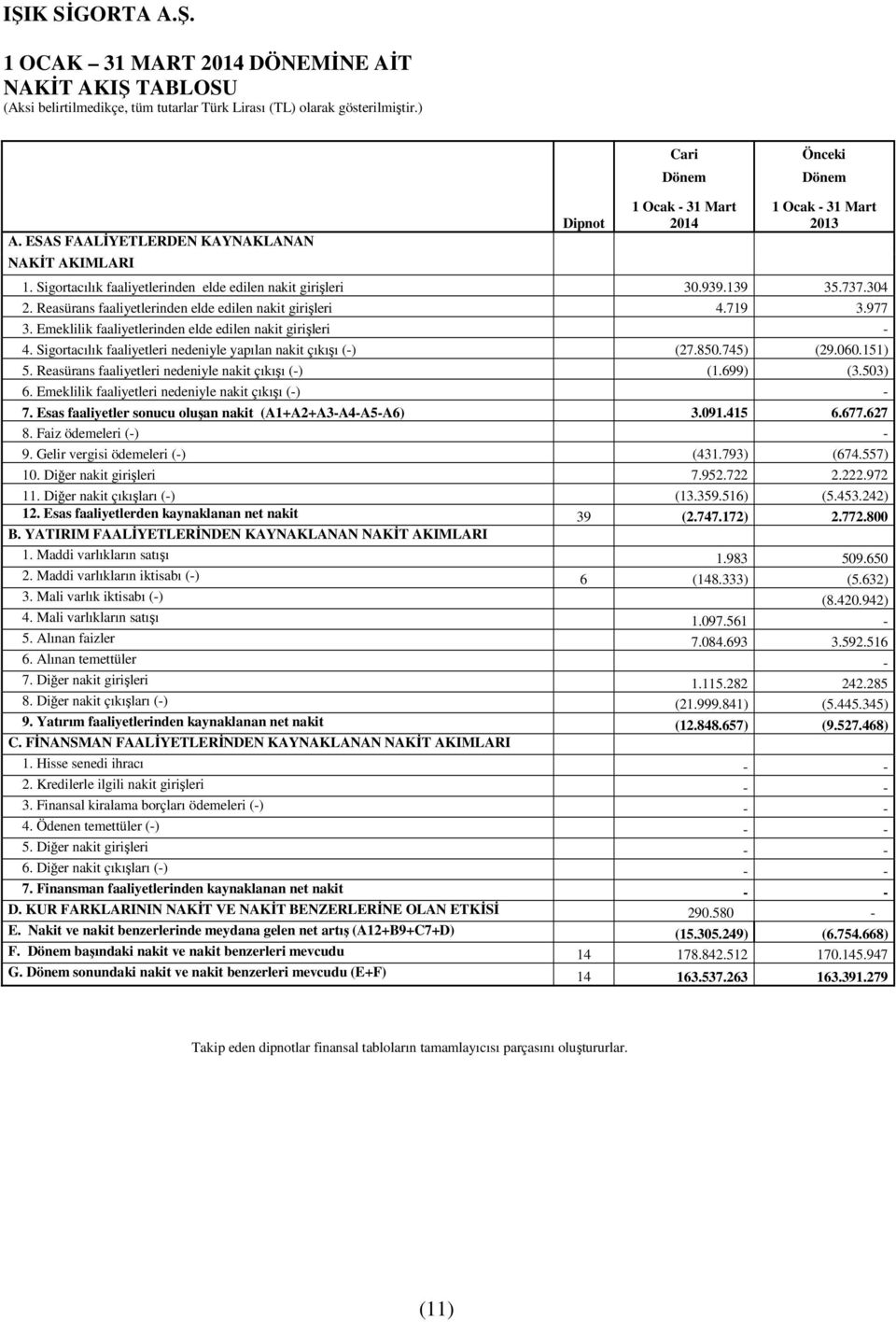 Emeklilik faaliyetlerinden elde edilen nakit girişleri - 4. Sigortacılık faaliyetleri nedeniyle yapılan nakit çıkışı (-) (27.850.745) (29.060.151) 5.