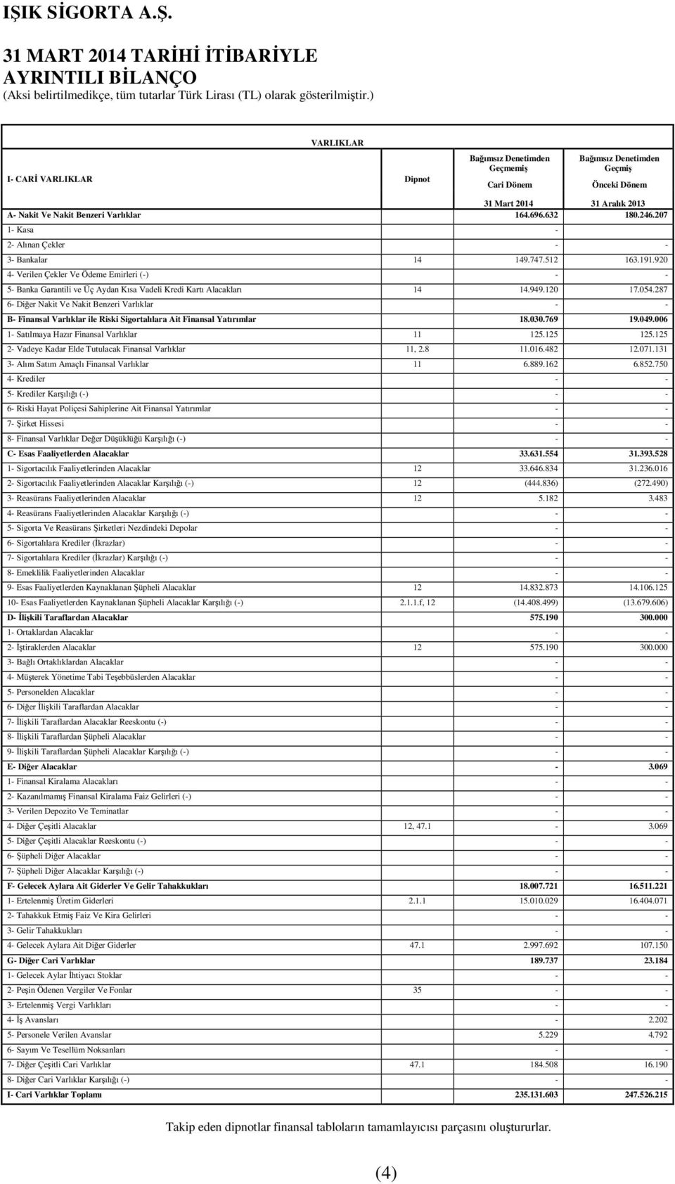 920 4- Verilen Çekler Ve Ödeme Emirleri (-) - - 5- Banka Garantili ve Üç Aydan Kısa Vadeli Kredi Kartı Alacakları 14 14.949.120 17.054.