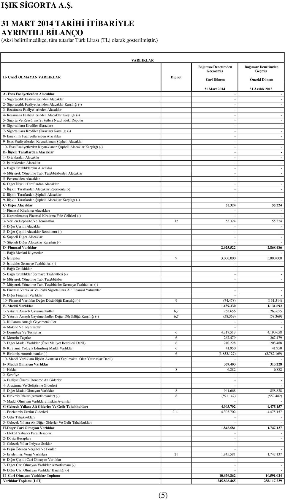 Reasürans Faaliyetlerinden Alacaklar Karşılığı (-) - - 5- Sigorta Ve Reasürans Şirketleri Nezdindeki Depolar - - 6- Sigortalılara Krediler (İkrazlar) - - 7- Sigortalılara Krediler (İkrazlar)