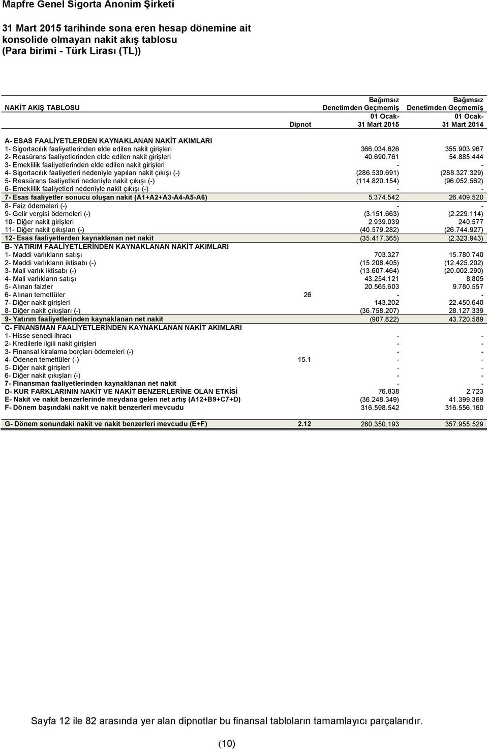 967 2- Reasürans faaliyetlerinden elde edilen nakit girişleri 40.690.761 54.885.