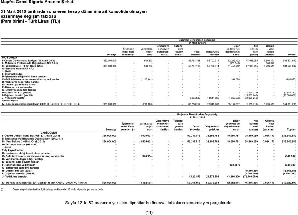 farkları Yedekler yedekler karlar (zararı) (zararları) Toplam CARİ DÖNEM I- Önceki Dönem Sonu Bakiyesi (31 Aralık 2014) 350.000.000-809.833 - - 56.761.168 55.702.314 62.262.122 47.998.255 7.990.