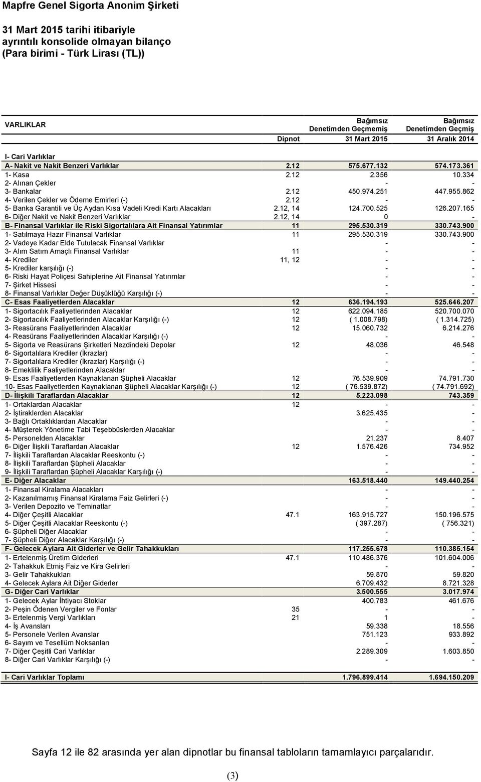 862 4- Verilen Çekler ve Ödeme Emirleri (-) 2.12 - - 5- Banka Garantili ve Üç Aydan Kısa Vadeli Kredi Kartı Alacakları 2.12, 14 124.700.525 126.207.165 6- Diğer Nakit ve Nakit Benzeri Varlıklar 2.