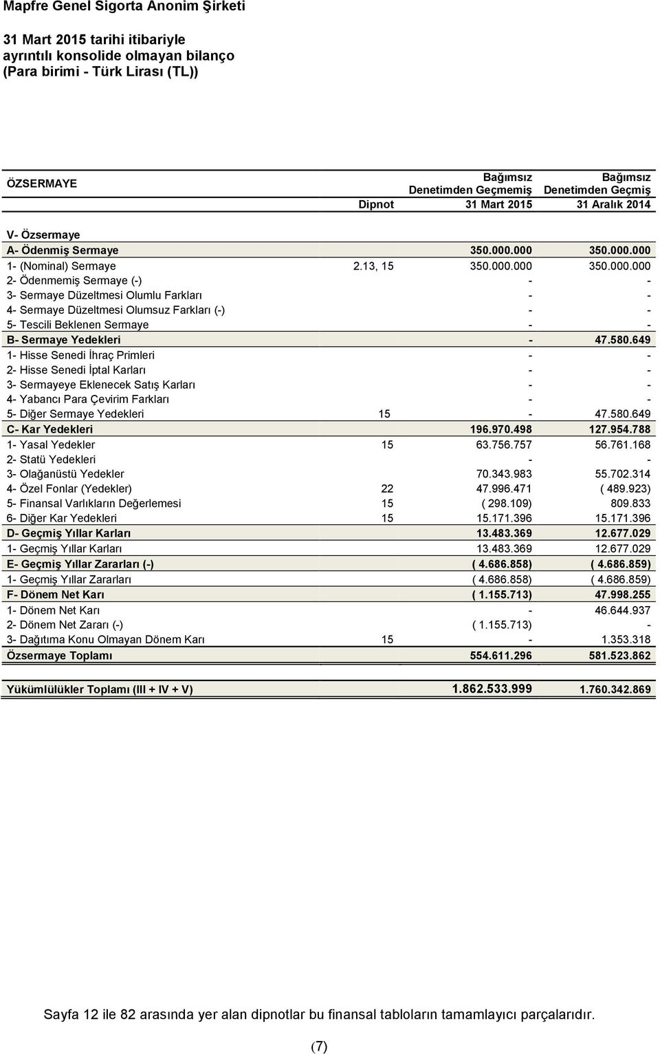000 350.000.000 1- (Nominal) Sermaye 2.13, 15 350.000.000 350.000.000 2- Ödenmemiş Sermaye (-) - - 3- Sermaye Düzeltmesi Olumlu Farkları - - 4- Sermaye Düzeltmesi Olumsuz Farkları (-) - - 5- Tescili Beklenen Sermaye - - B- Sermaye Yedekleri - 47.