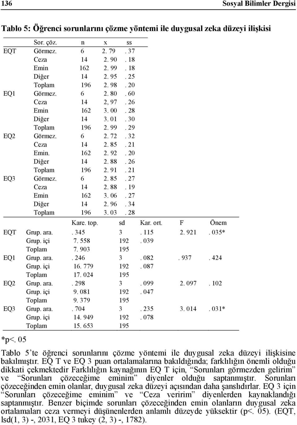 88. 26 Toplam 196 2. 91. 21 EQ3 Görmez. 6 2. 85. 27 Ceza 14 2. 88. 19 Emin 162 3. 06. 27 Diğer 14 2. 96. 34 Toplam 196 3. 03. 28 Kare. top. sd Kar. ort. F Önem EQT Grup. ara.. 345 3. 115 2. 921.