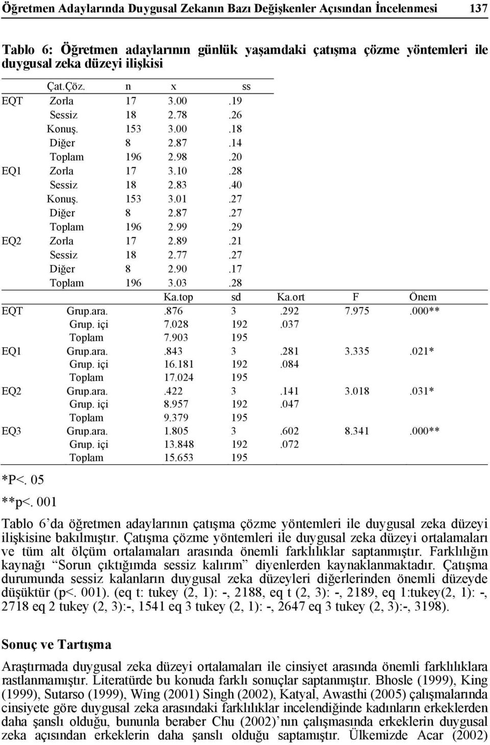 29 EQ2 Zorla 17 2.89.21 Sessiz 18 2.77.27 Diğer 8 2.90.17 Toplam 196 3.03.28 Ka.top sd Ka.ort F Önem EQT Grup.ara..876 3.292 7.975.000** Grup. içi 7.028 192.037 Toplam 7.903 195 EQ1 Grup.ara..843 3.
