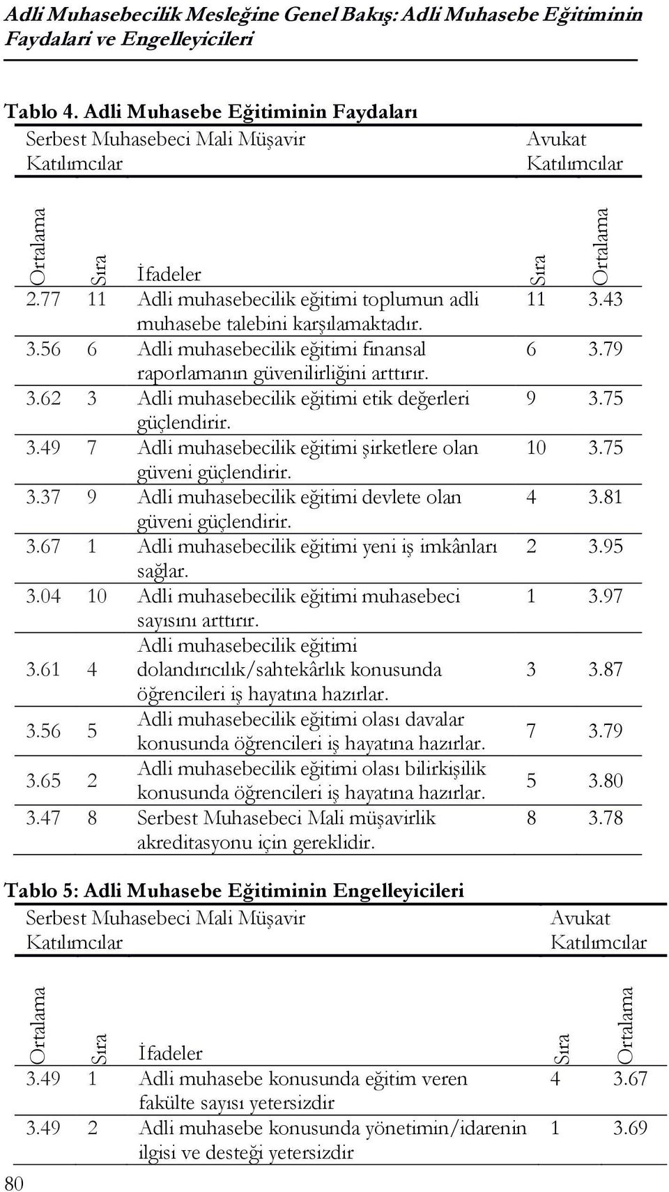 3.49 7 4- Adli muhasebecilik eğitimi şirketlere olan güveni güçlendirir. 3.37 9 5- Adli muhasebecilik eğitimi devlete olan güveni güçlendirir. 3.67 1 6- Adli muhasebecilik eğitimi yeni iş imkânları sağlar.