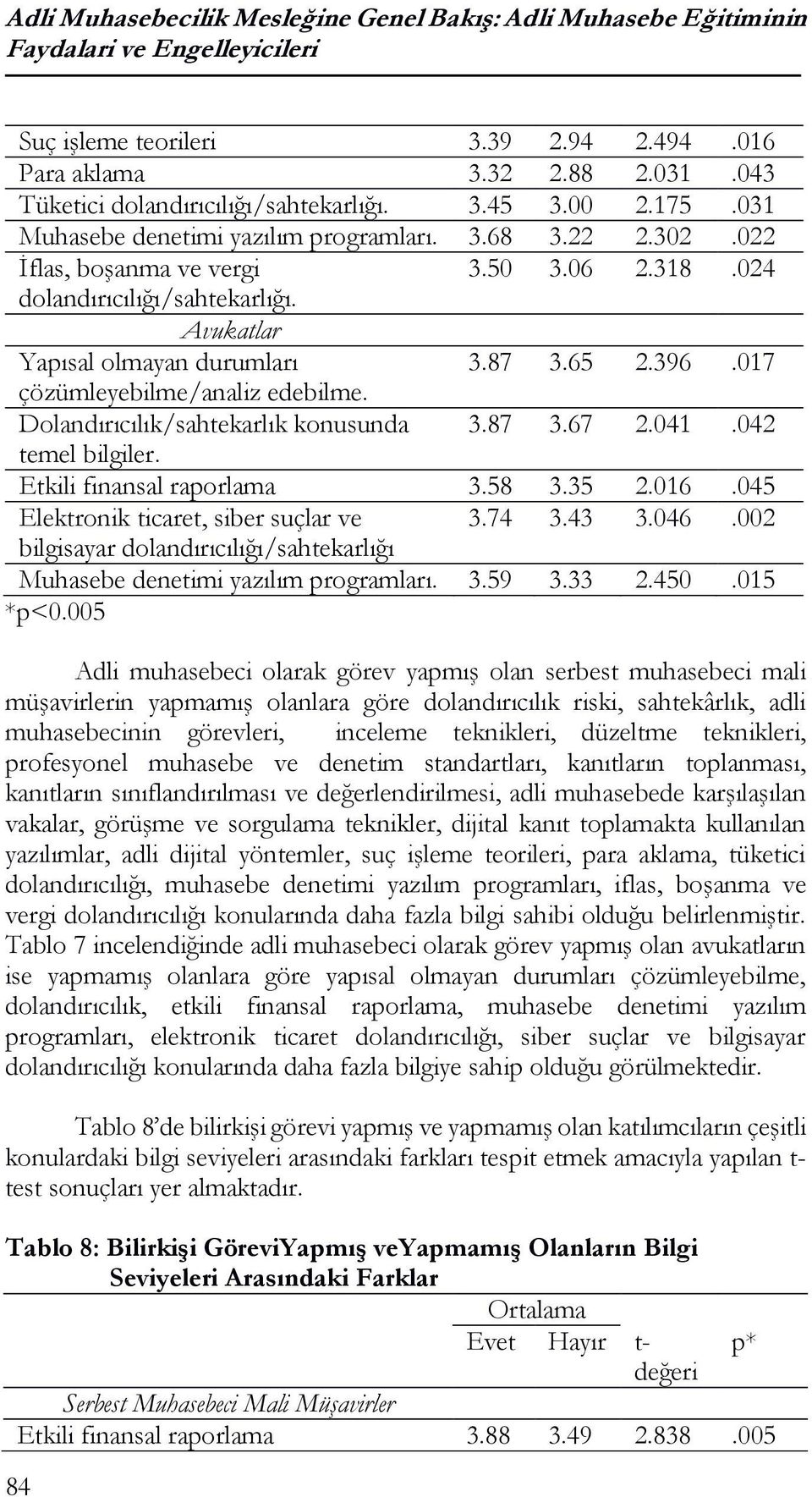 Avukatlar Yapısal olmayan durumları 3.87 3.65 2.396.017 çözümleyebilme/analiz edebilme. Dolandırıcılık/sahtekarlık konusunda 3.87 3.67 2.041.042 temel bilgiler. Etkili finansal raporlama 3.58 3.35 2.